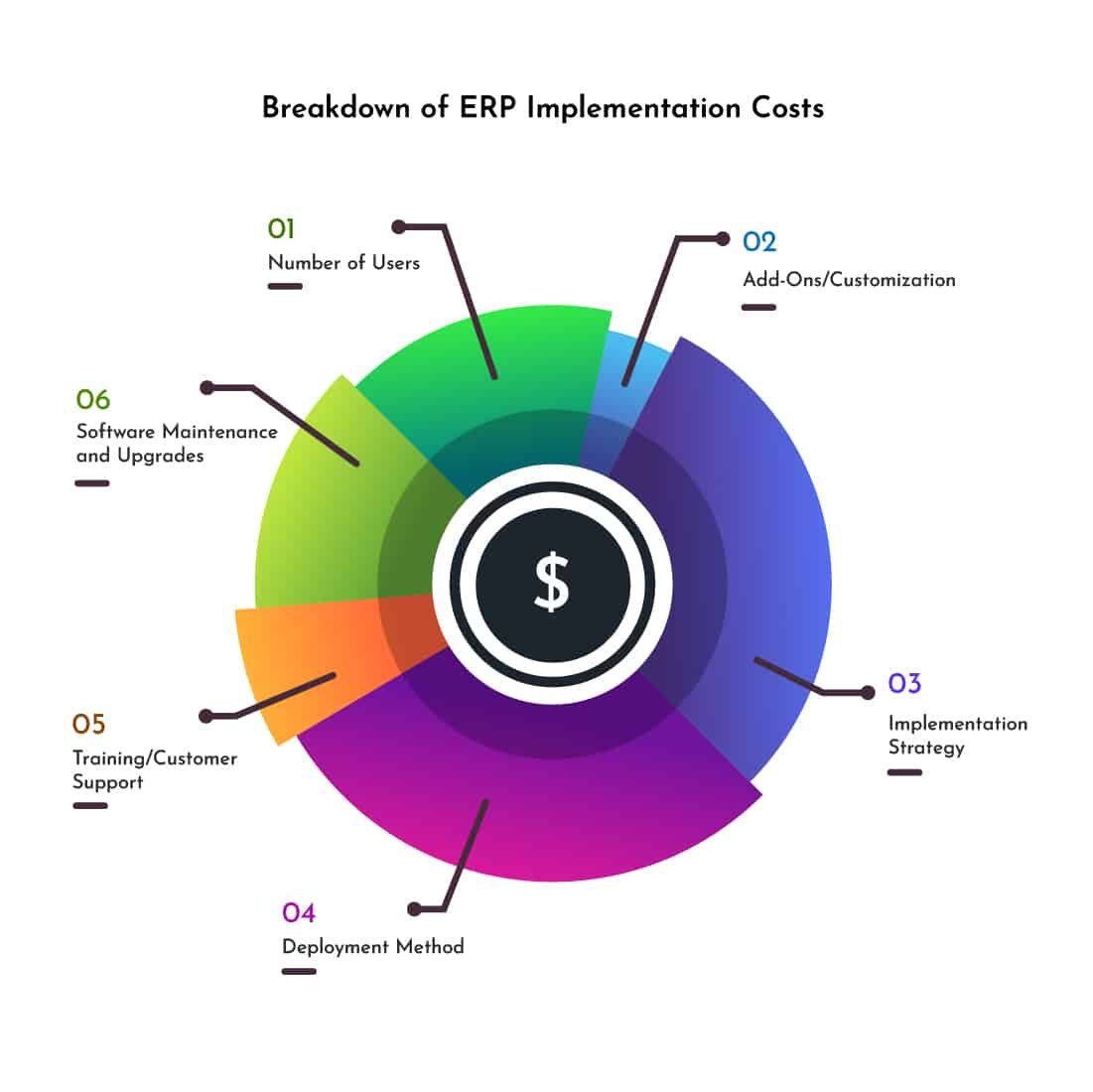 Chart showing benefits of ERP in construction industry through cost breakdown
