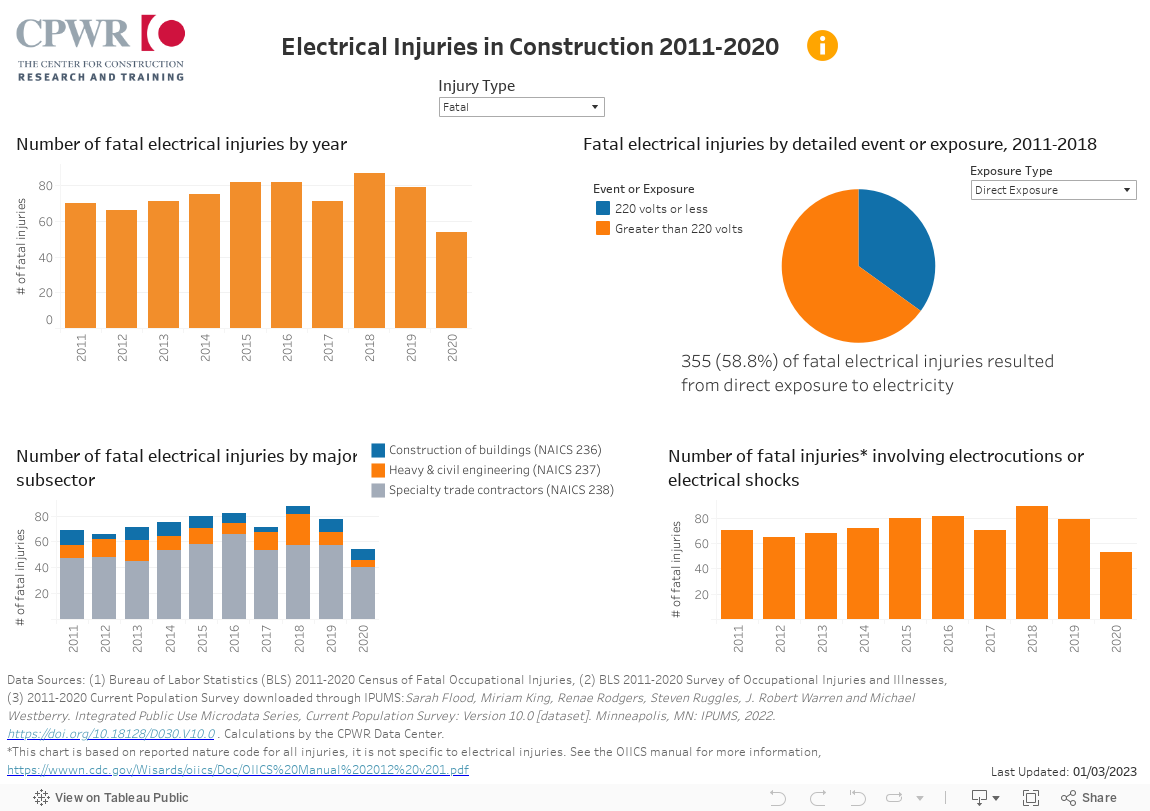 CPWR Electrical Injuries in Construction highlighting the importance of circuit breaker sizing guide