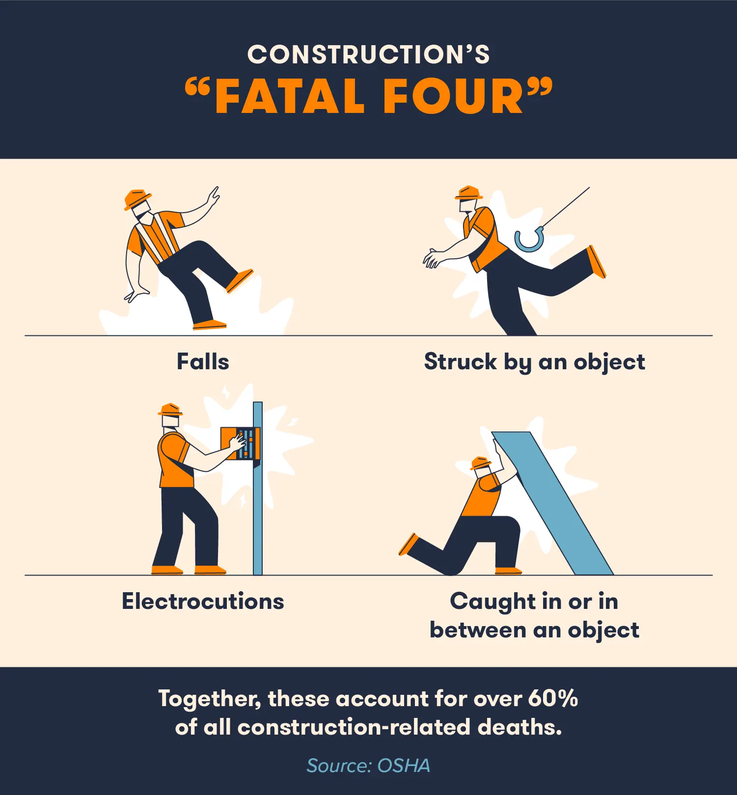 Construction site rules example: Fatal Four accidents chart