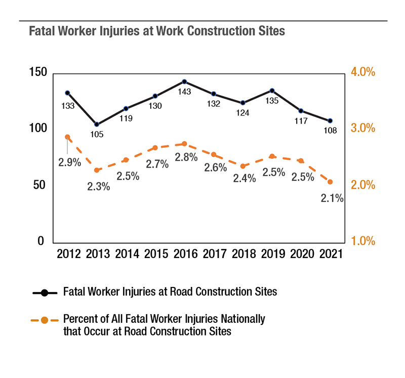 Fatal worker injuries trend at construction sites highlighting sample construction site safety rules