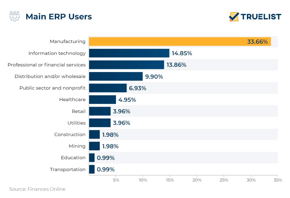 Chart showing ERP adoption rates highlighting benefits of ERP in construction industry