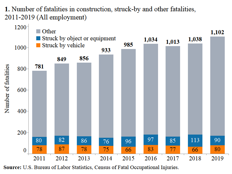 Trend of fatalities in construction sites, highlighting struck-by incidents