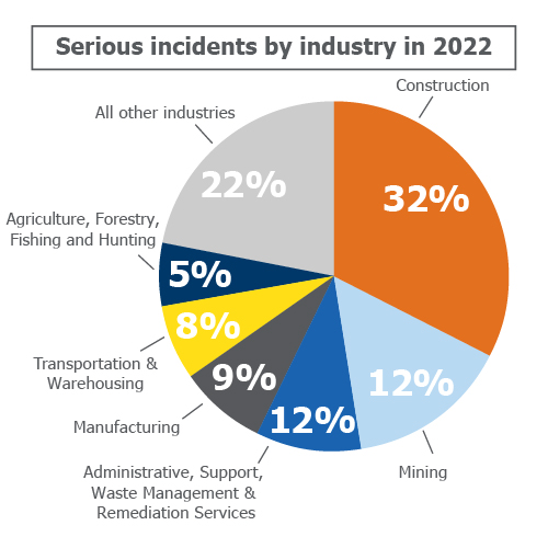 2022 serious incidents by industry highlighting construction site safety