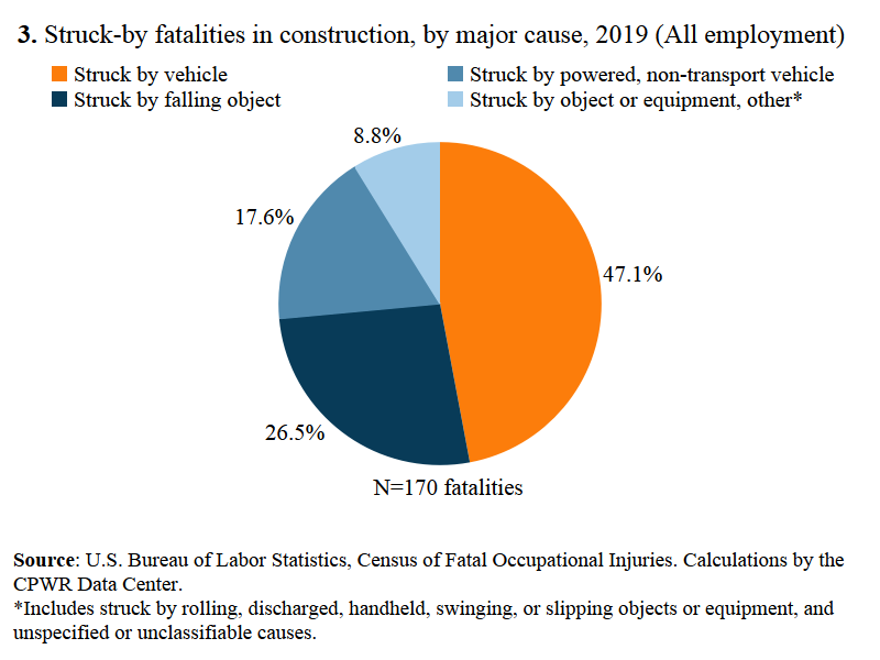 Struck-by fatalities in construction highlighting sample construction site safety rules