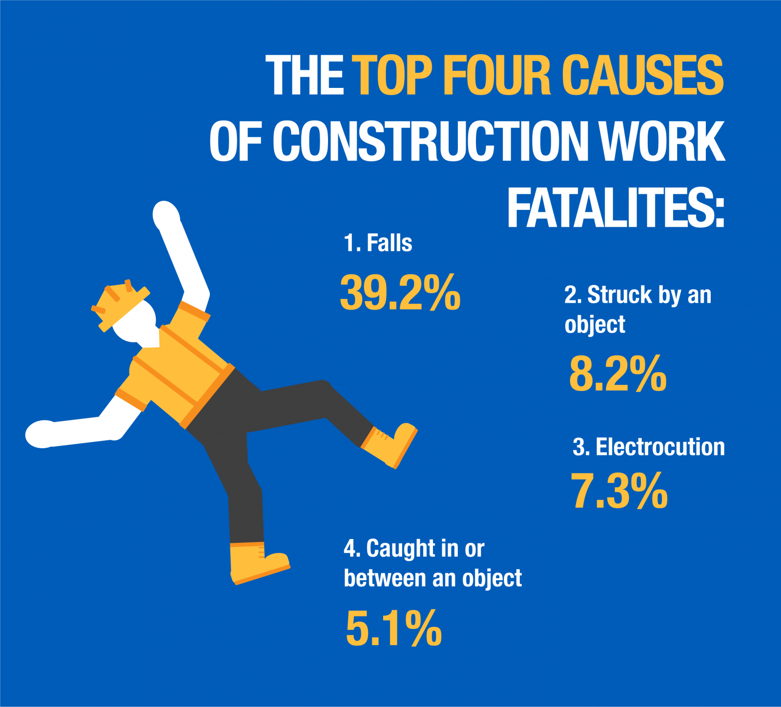Top causes of fatalities at construction sites chart