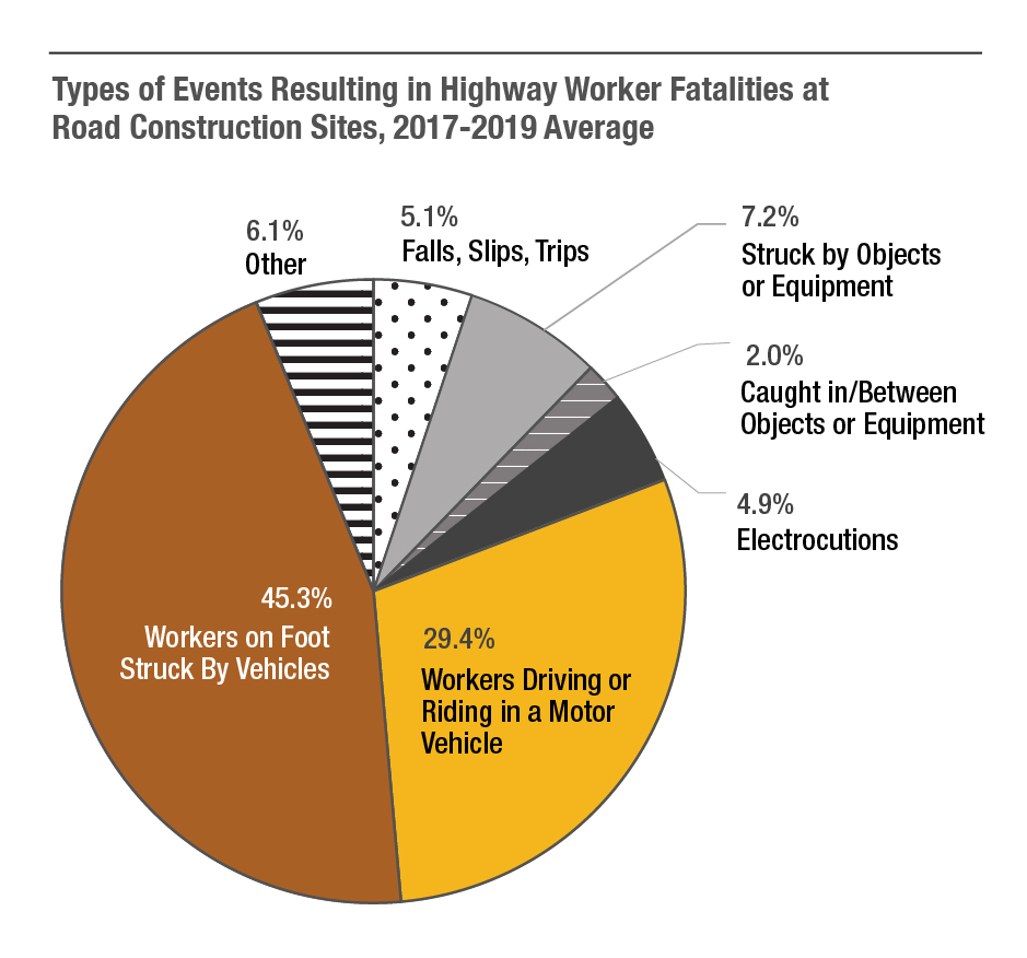 Chart showing types of events leading to highway worker fatalities, emphasizing sample construction site safety rules
