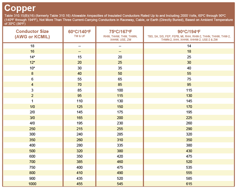 Wire gauge selection guide illustrated by Wire Ampacity Size Table