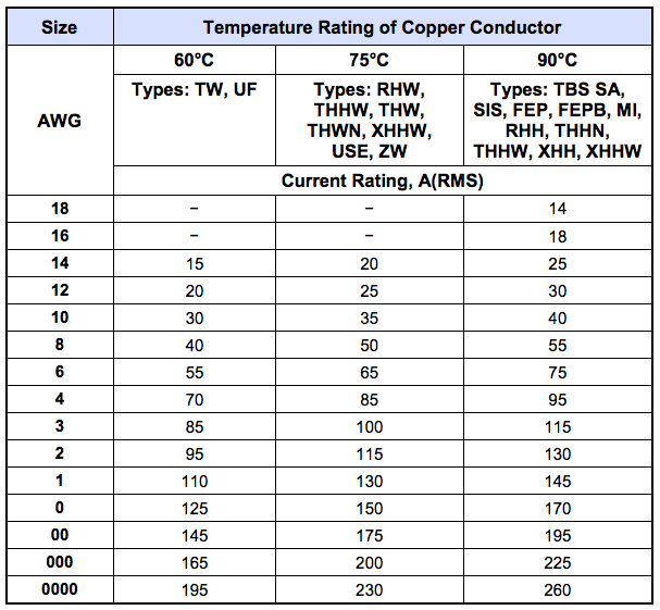 Wire gauge selection guide showing current capacity trends