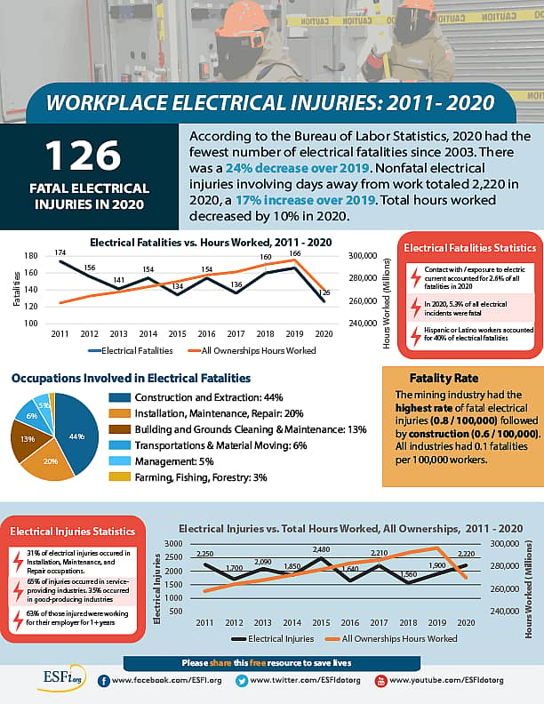 Workplace electrical injuries chart highlighting the importance of construction site safety rules