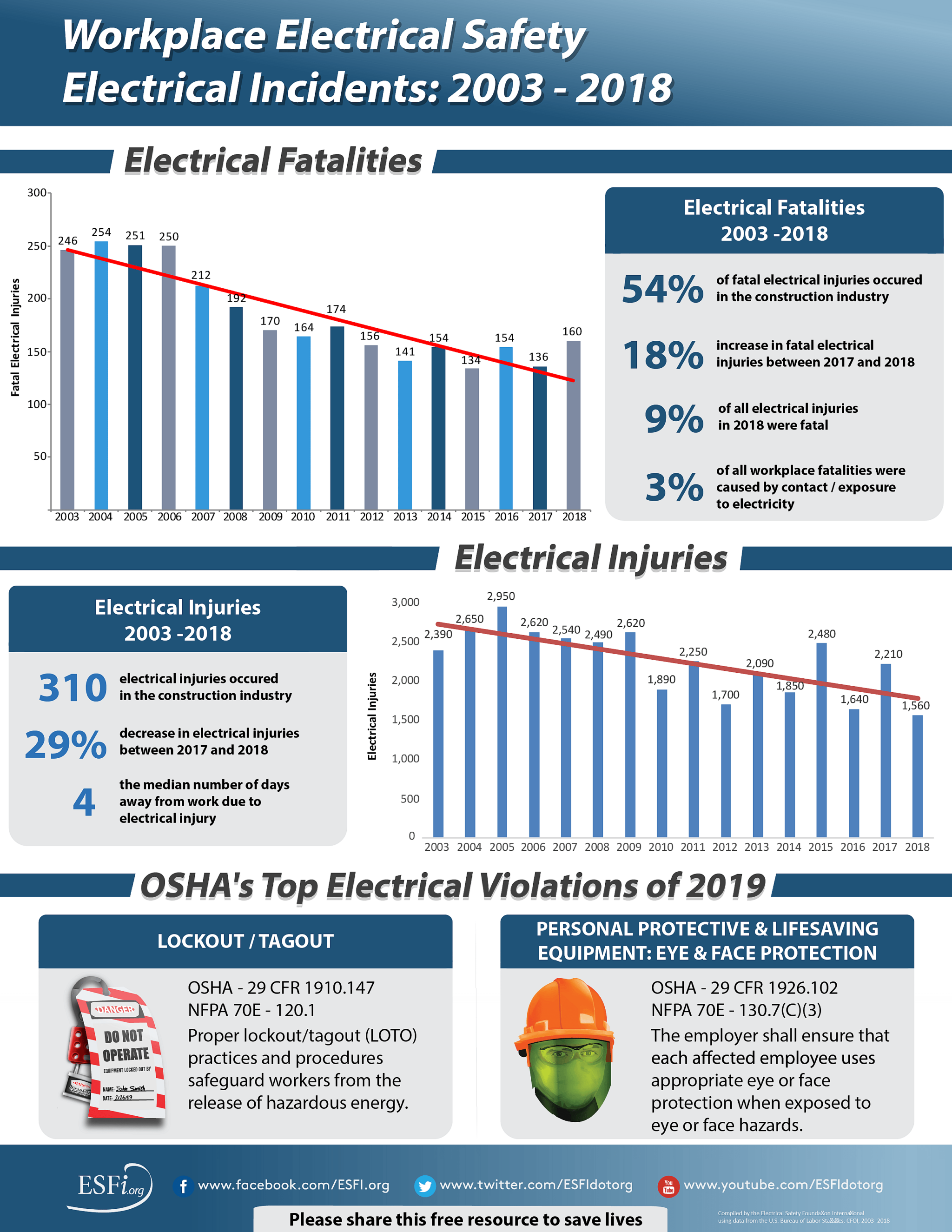 Workplace electrical safety trends highlighting construction site safety rules